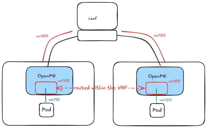 Multiple L2VNIs within the same L3VNI